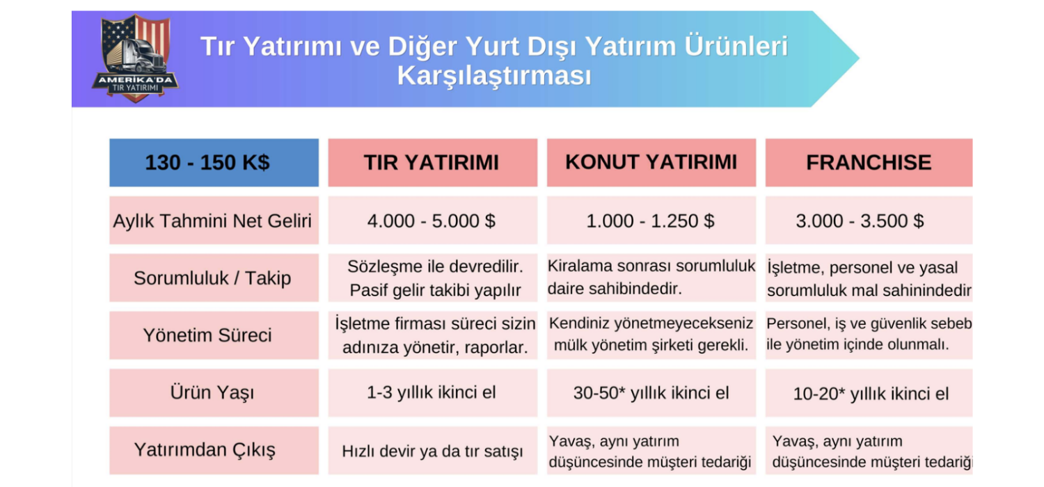 Tır - Gayrimenkul - Franchise Karşılaştırması